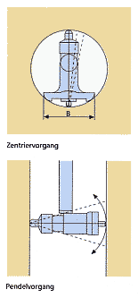 Zentriervorgang und Pendelvorgang